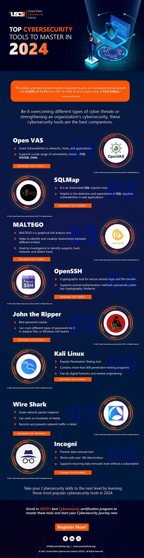 Top Cybersecurity Tools to Master in 2024 | USCSI® - United States