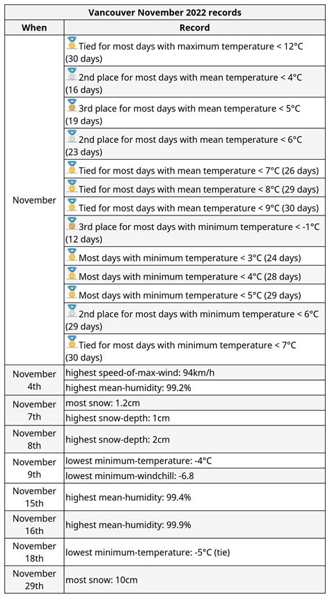 November summary: Vancouver broke (or almost broke) 24 records during