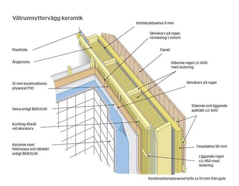Ångspärr broms OCH tätskikt i badrumsyttervägg Byggahus se