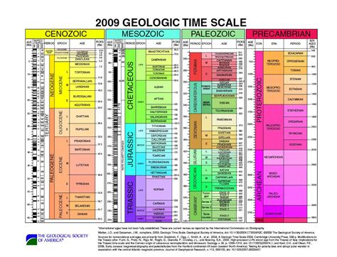 Geologic Time Scale Geology Pinterest