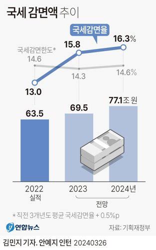 올 국세감면 77조민생 역동경제 조세지원 방점