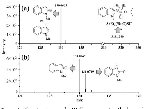 Figure From Ionic And Neutral Mechanisms For C H Bond Silylation Of