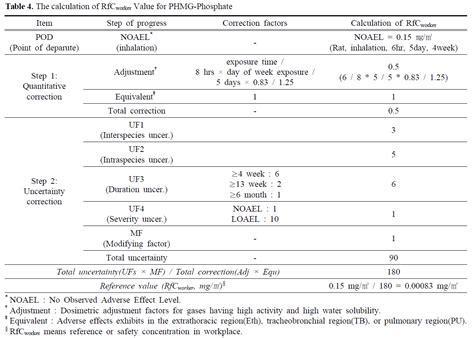 Recommendation Of Occupational Exposure Limit Through Occupational