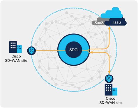 Cisco Sd-wan In Delhi | Cisco Sd-wan Provider India