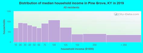 Pine Grove Kentucky Ky 40351 Profile Population Maps Real Estate