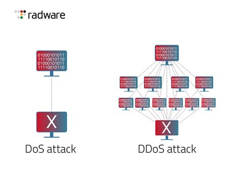 What Is the Difference Between DoS and DDoS Attacks?