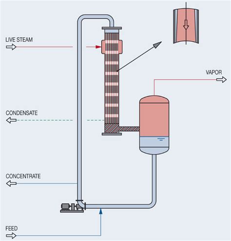 Испарители роторно-пленочные