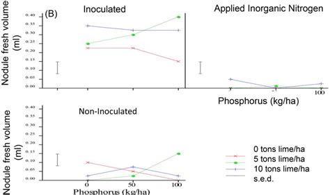 Main Plot Effects A And Profile Plots Showing The Interaction Effects