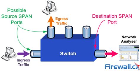 Configuring SPAN On Cisco Catalyst Switches - Monitor & Capture Network ...