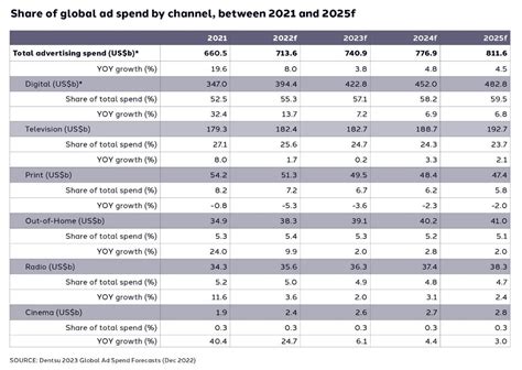 Growing But Slowing Dentsu Ad Spend Forecast 2023 News Dentsu