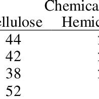 Chemical composition of several kinds of wood | Download Scientific Diagram