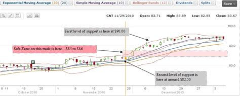 Caterpillar Naked Puts Investment Article