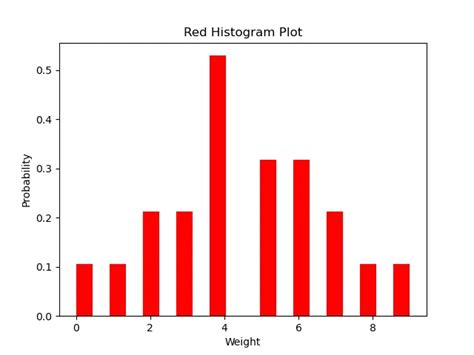 Comment tracer un histogramme pour une liste de données dans Matplotlib