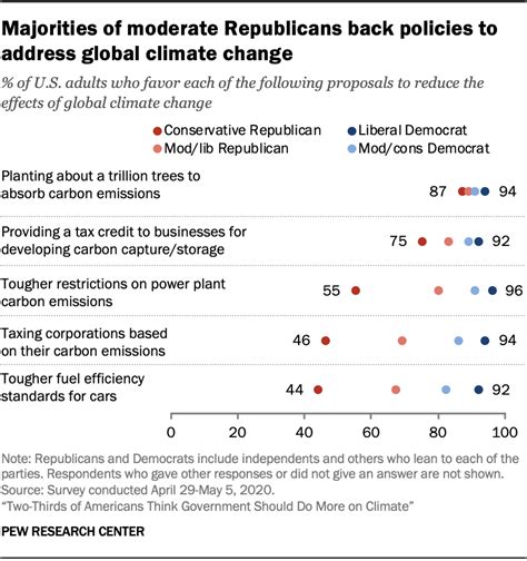 Two-Thirds of Americans Think Government Should Do More on Climate ...