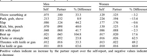 Table 2 From Sex Differences In Physically Aggressive Acts Between