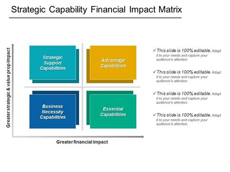 Strategic Capability Financial Impact Matrix Powerpoint Slide