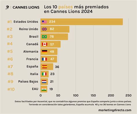 Los Pa Ses M S Premiados En Cannes Lions Bambudigital Agencia