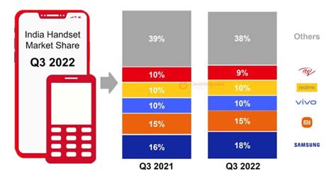 Indian Smartphone Shipments Declined To On Yoy Growth In Q