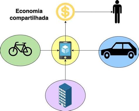 Economia Compartilhada O Que Para Que Serve E Como Funciona