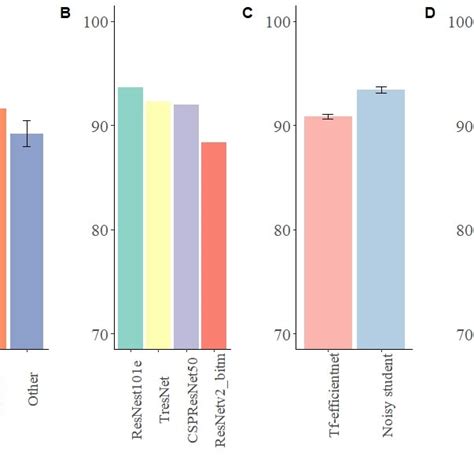 Classification Accuracies Across A Different Model Families B