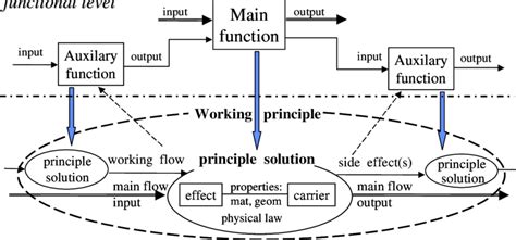 function fulfilled  working principle  scientific diagram