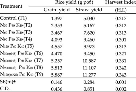 Effect Of Varying Levels Of N Through Urea And Urea Embedded Nano