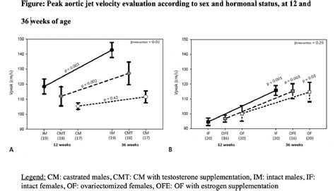 Sex Differences In Aortic Stenosis Progression In A Murine Model Canadian Journal Of Cardiology