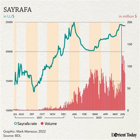 Lebanese Lira Loses Eight Percent Of Its Value As Central Bank Tightens