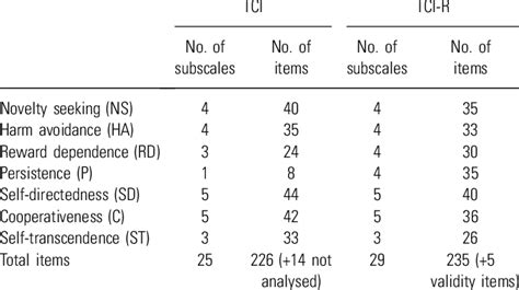 Comparison Of Scales Composition In The Tci And In The Tci R Download