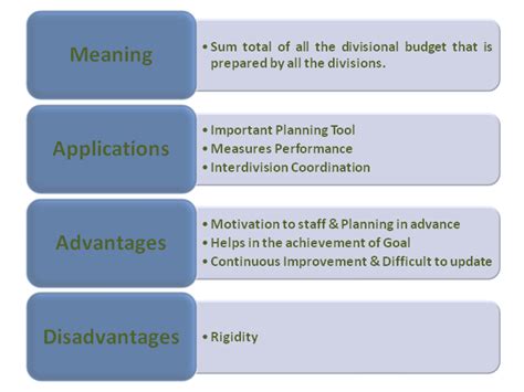 Master Budget Meaning Applications Advantages And Disadvantages