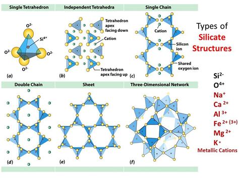 Types Of Silicate Structures Beautifully Geometric Geology Geology