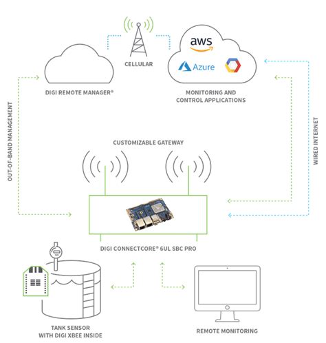 How Do Iot Devices Communicate Digi International