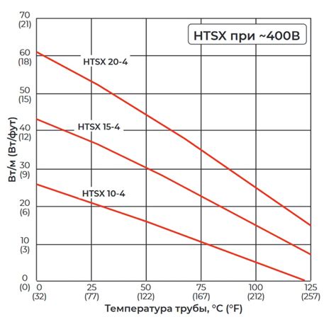 Греющий кабель Thermon HTSX 9-2-OJ купить в интернет-магазине по ...