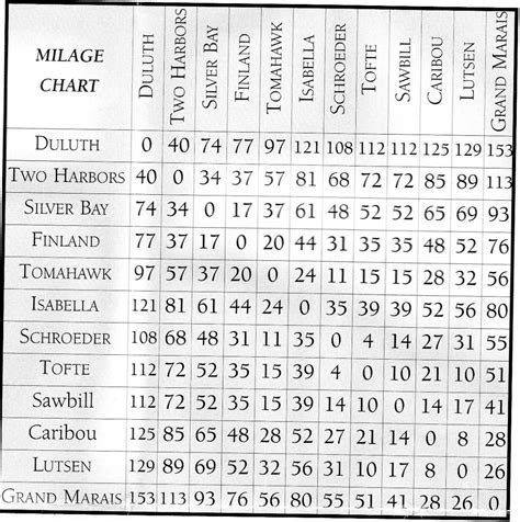 Mileage Chart Page 2 Hardcore Sledder