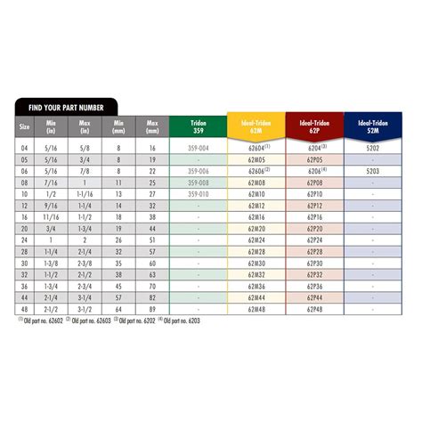 Ideal Tridon Hose Clamp Size Chart Chartdevelopment