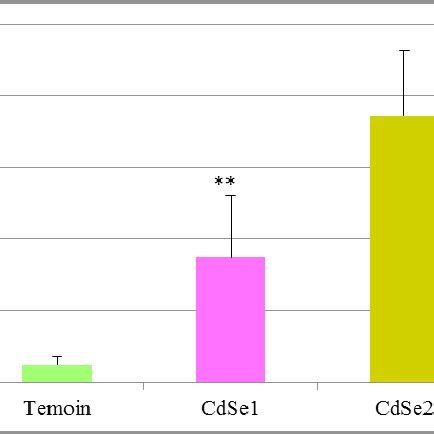 Change Catalase Activity Nmol Min Mg Port In Hepatopancreas In