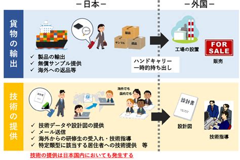 その輸出・技術提供は、軍事利用や技術流出につながる恐れはありませんか？ Ekansai 2022年9・10月号 Topics 近畿経済産業局