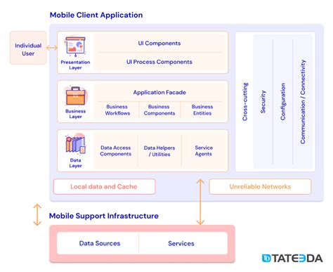 Fundamentals Of Mobile Application Architecture Example TATEEDA