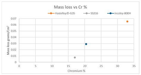 Materials Free Full Text Corrosion Behavior Of Incoloy®800h