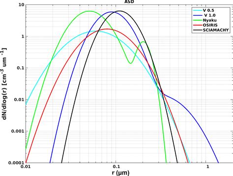 Amt The Ozone Mapping And Profiler Suite Omps Limb Profiler Lp