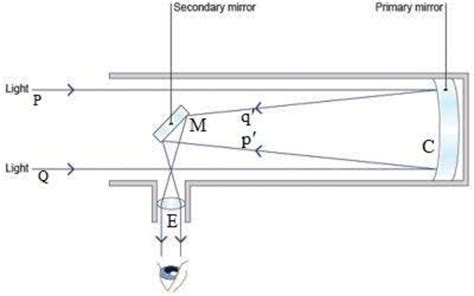 gambar  prinsip teleskop reflektor jenis teleskop  ketiga