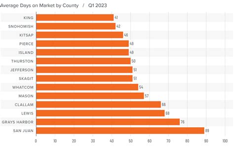 Q1 2023 Western Washington Real Estate Market Update - Windermere Real