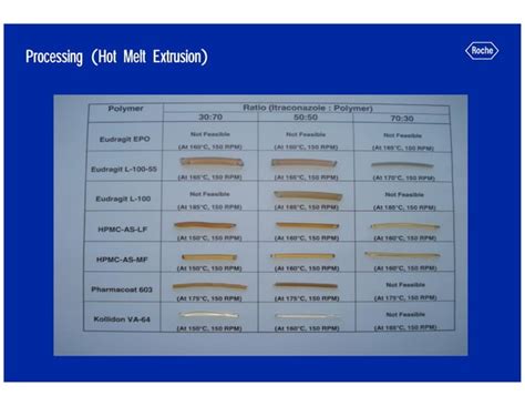 Hot Melt Extrusion For Amorphous Formulations PDF Chemistry Science