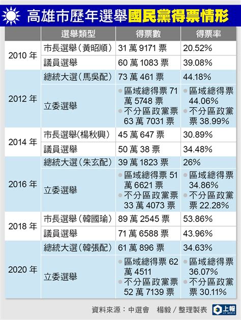 【選戰分析】藍高市補選力衝45萬票 選情不熱也要「止跌回穩」 上報 要聞