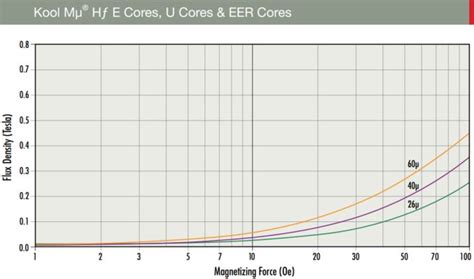 Magnetics Kool Mu Hf Cores Manufacturer