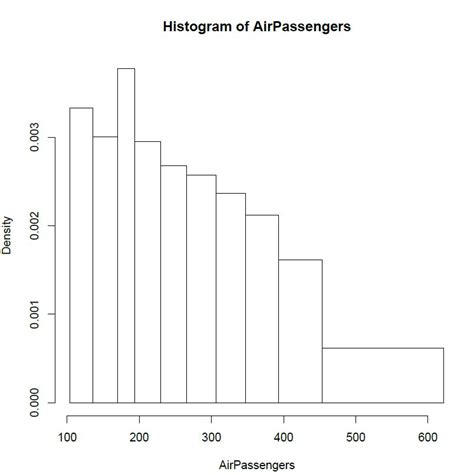 How To Make A Histogram In R Programming R Tutorials