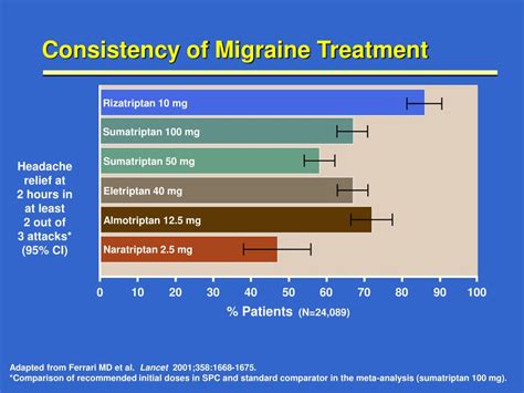 Ppt Oral Triptans Serotonin 5 Ht 1b1d Agonists In Acute Migraine Treatment A Meta Analysis