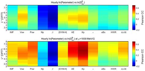 Figure 2 from The "SafeSpace" Radial Diffusion Coefficients Database ...