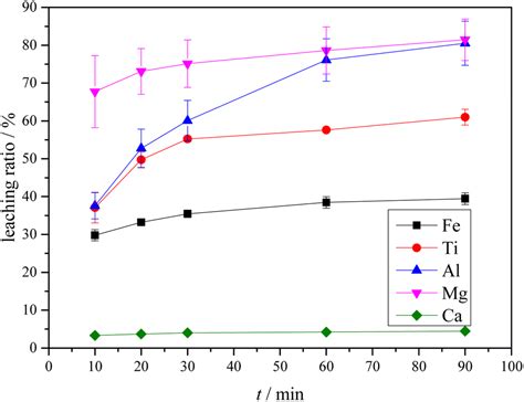 Thermodynamics Analysis And Experiments On Ti Bearing Blast Furnace