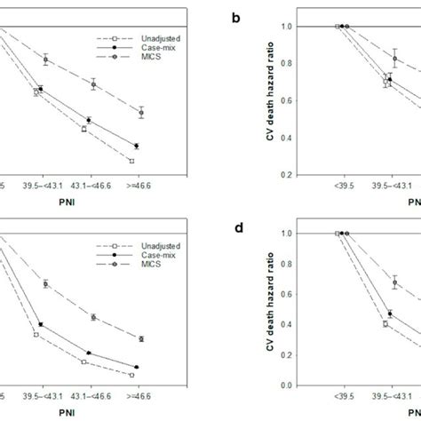 Association Of Prognostic Nutritional Index PNI With All Cause And